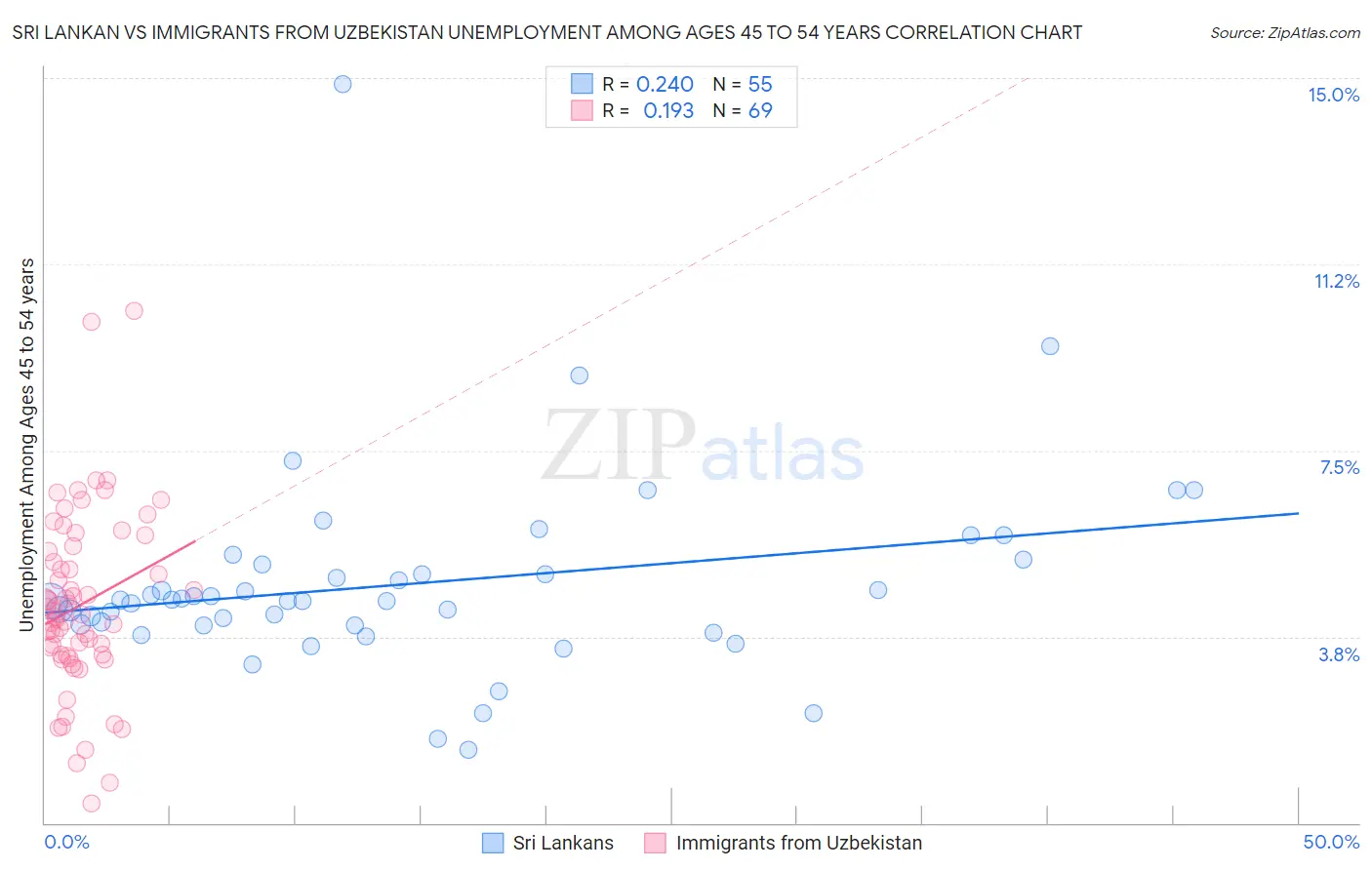 Sri Lankan vs Immigrants from Uzbekistan Unemployment Among Ages 45 to 54 years