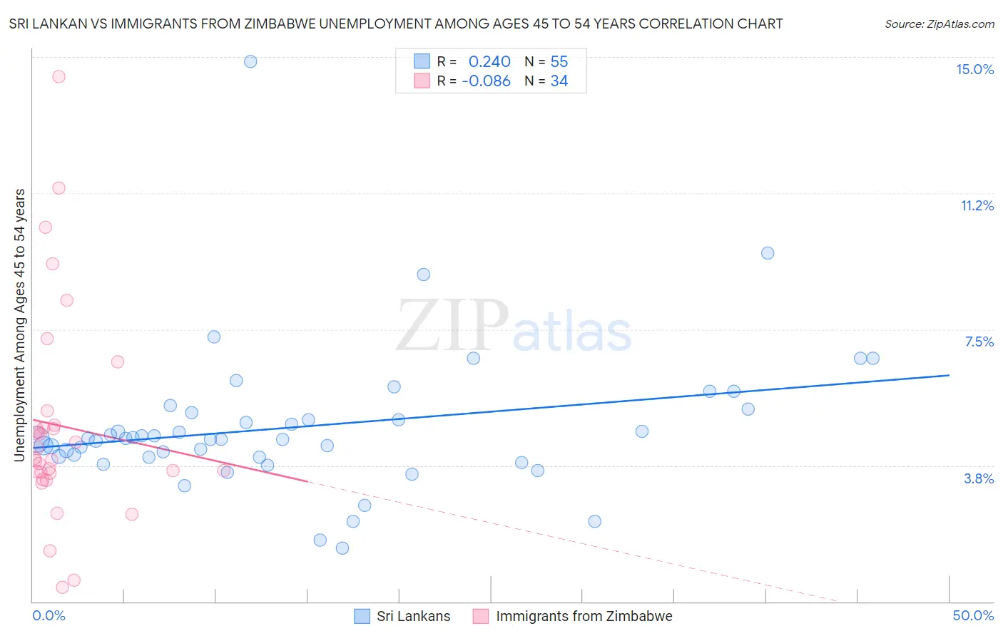 Sri Lankan vs Immigrants from Zimbabwe Unemployment Among Ages 45 to 54 years