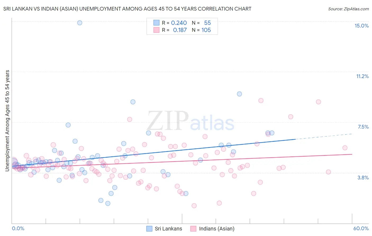 Sri Lankan vs Indian (Asian) Unemployment Among Ages 45 to 54 years