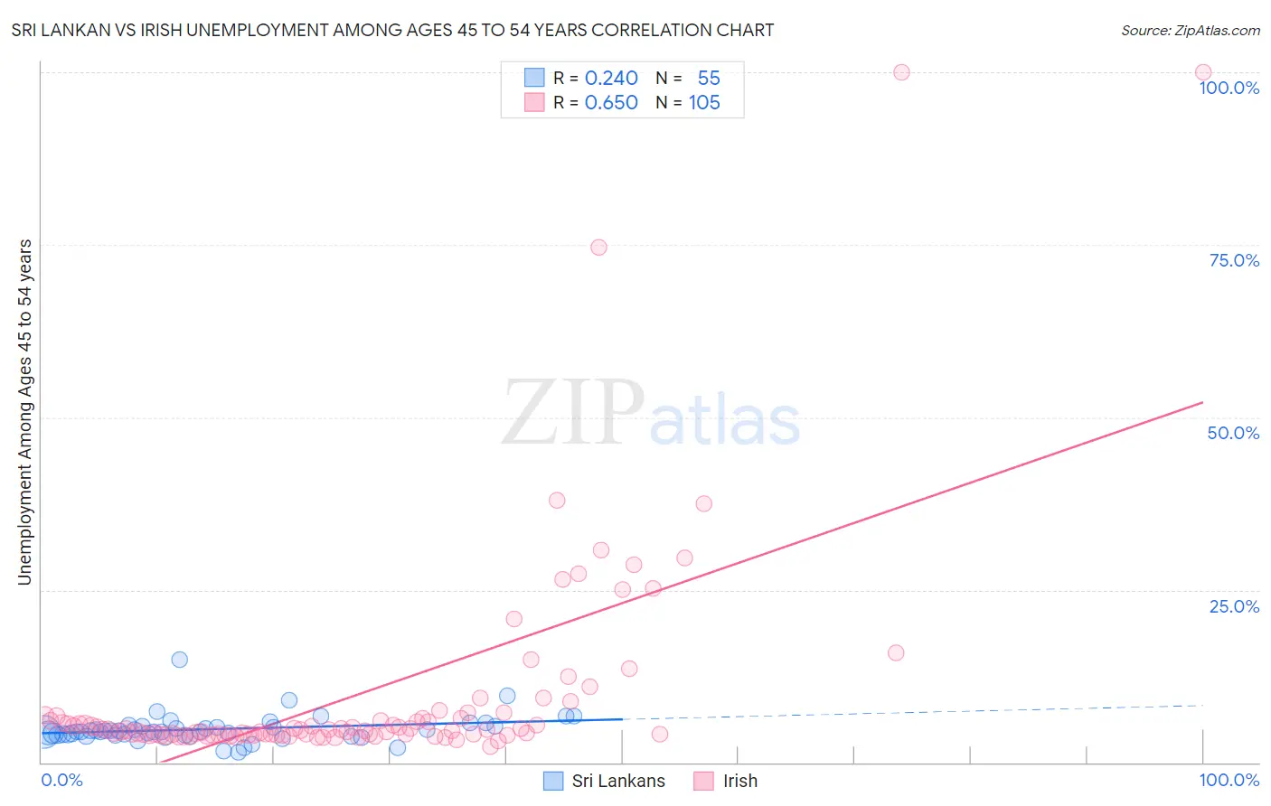 Sri Lankan vs Irish Unemployment Among Ages 45 to 54 years