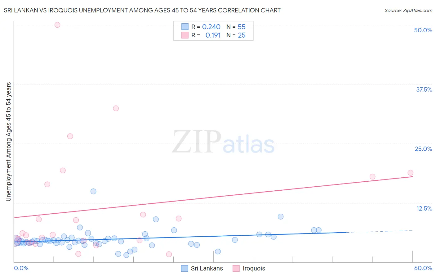 Sri Lankan vs Iroquois Unemployment Among Ages 45 to 54 years