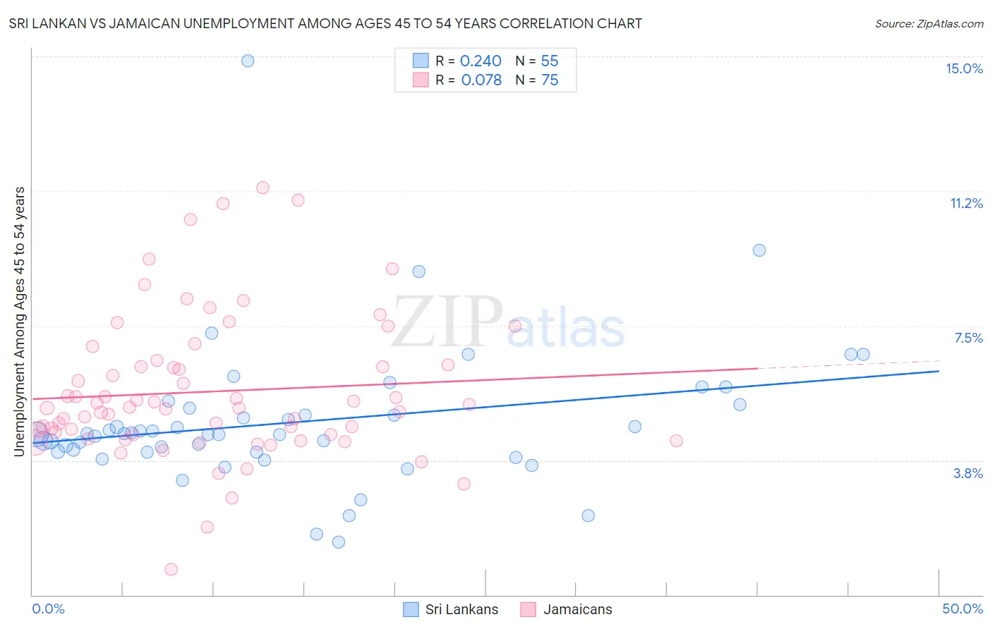 Sri Lankan vs Jamaican Unemployment Among Ages 45 to 54 years
