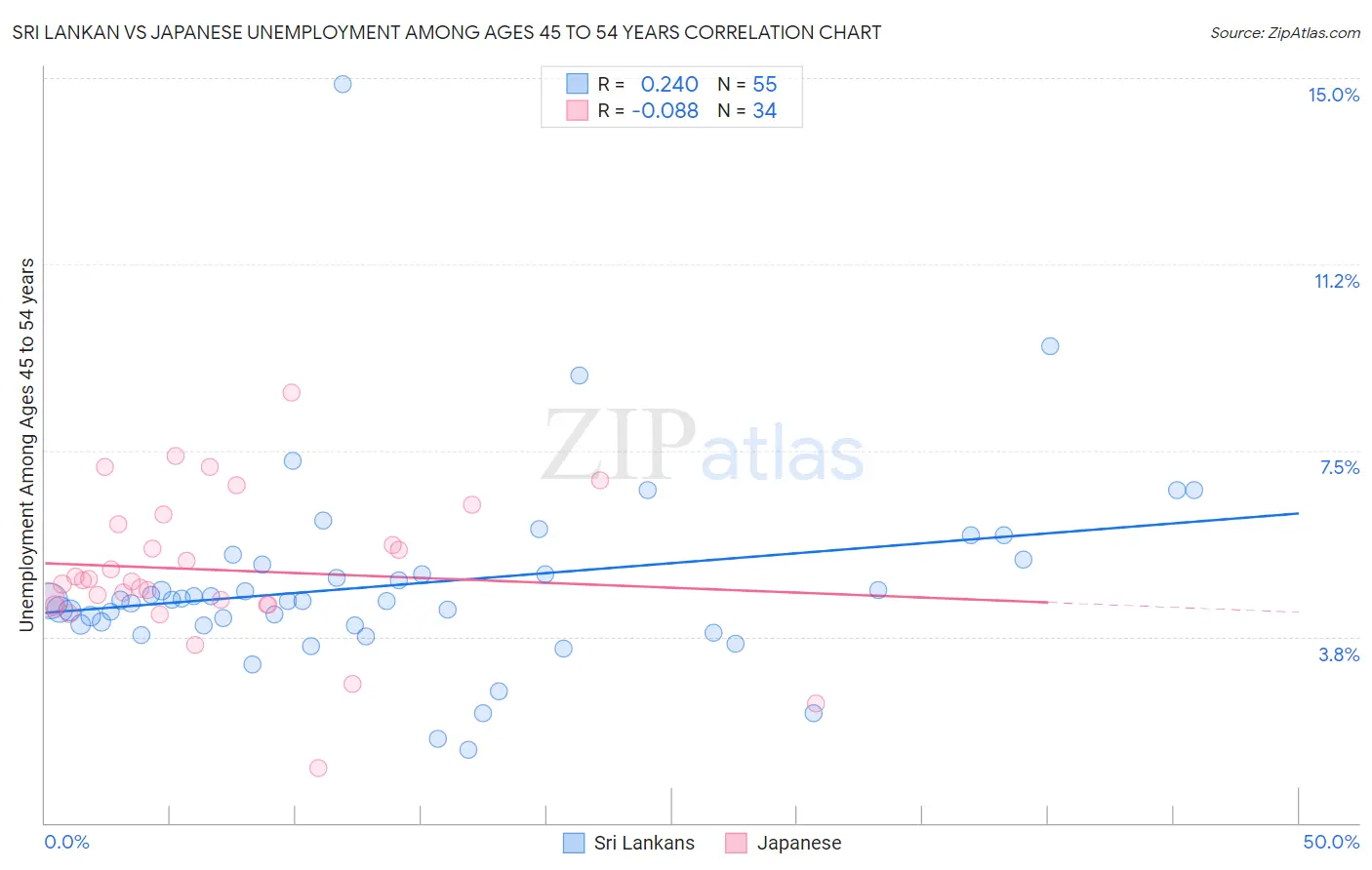 Sri Lankan vs Japanese Unemployment Among Ages 45 to 54 years