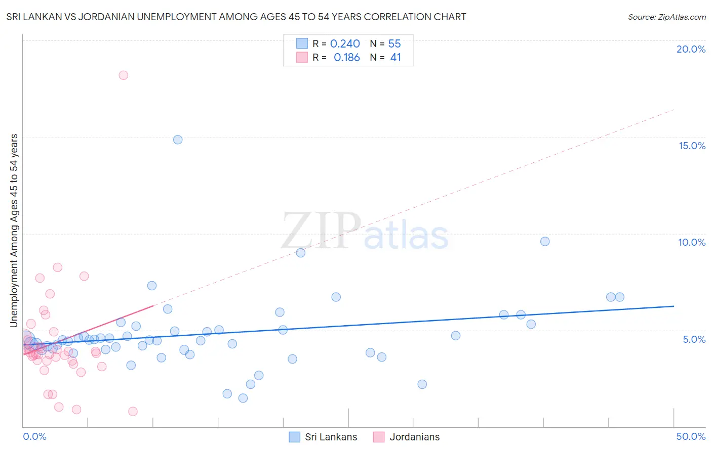 Sri Lankan vs Jordanian Unemployment Among Ages 45 to 54 years