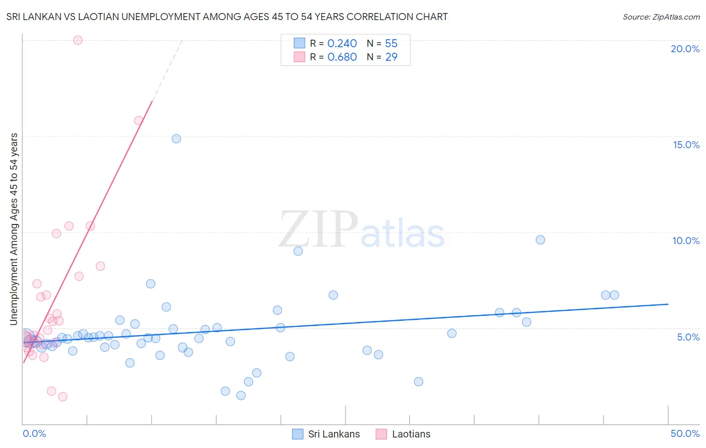 Sri Lankan vs Laotian Unemployment Among Ages 45 to 54 years