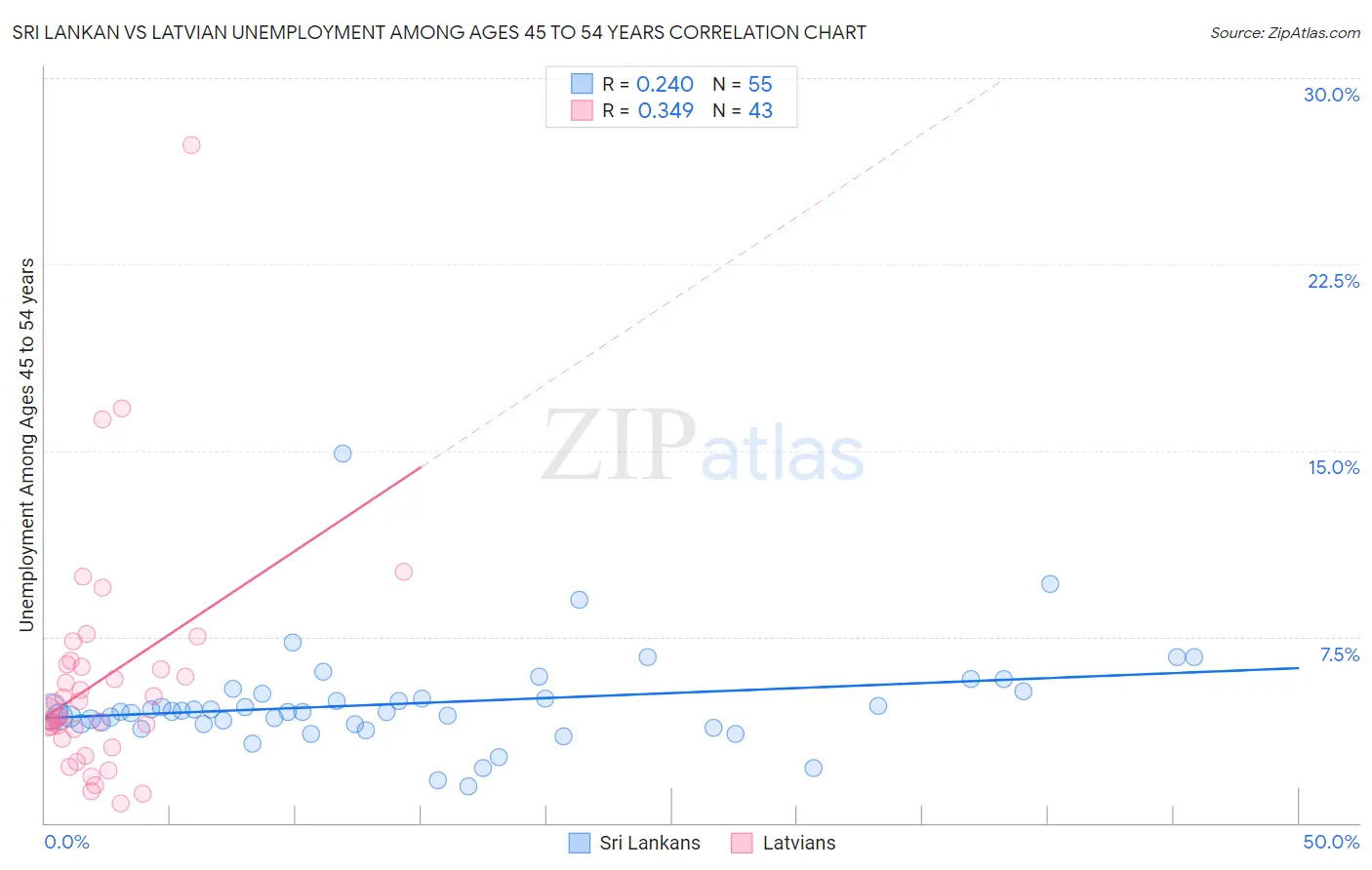 Sri Lankan vs Latvian Unemployment Among Ages 45 to 54 years