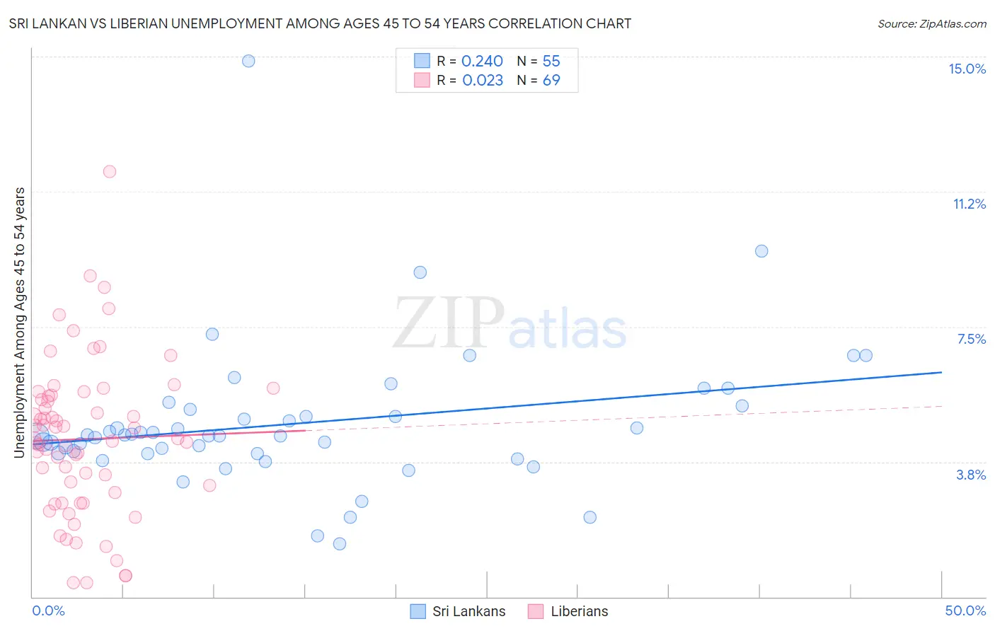 Sri Lankan vs Liberian Unemployment Among Ages 45 to 54 years