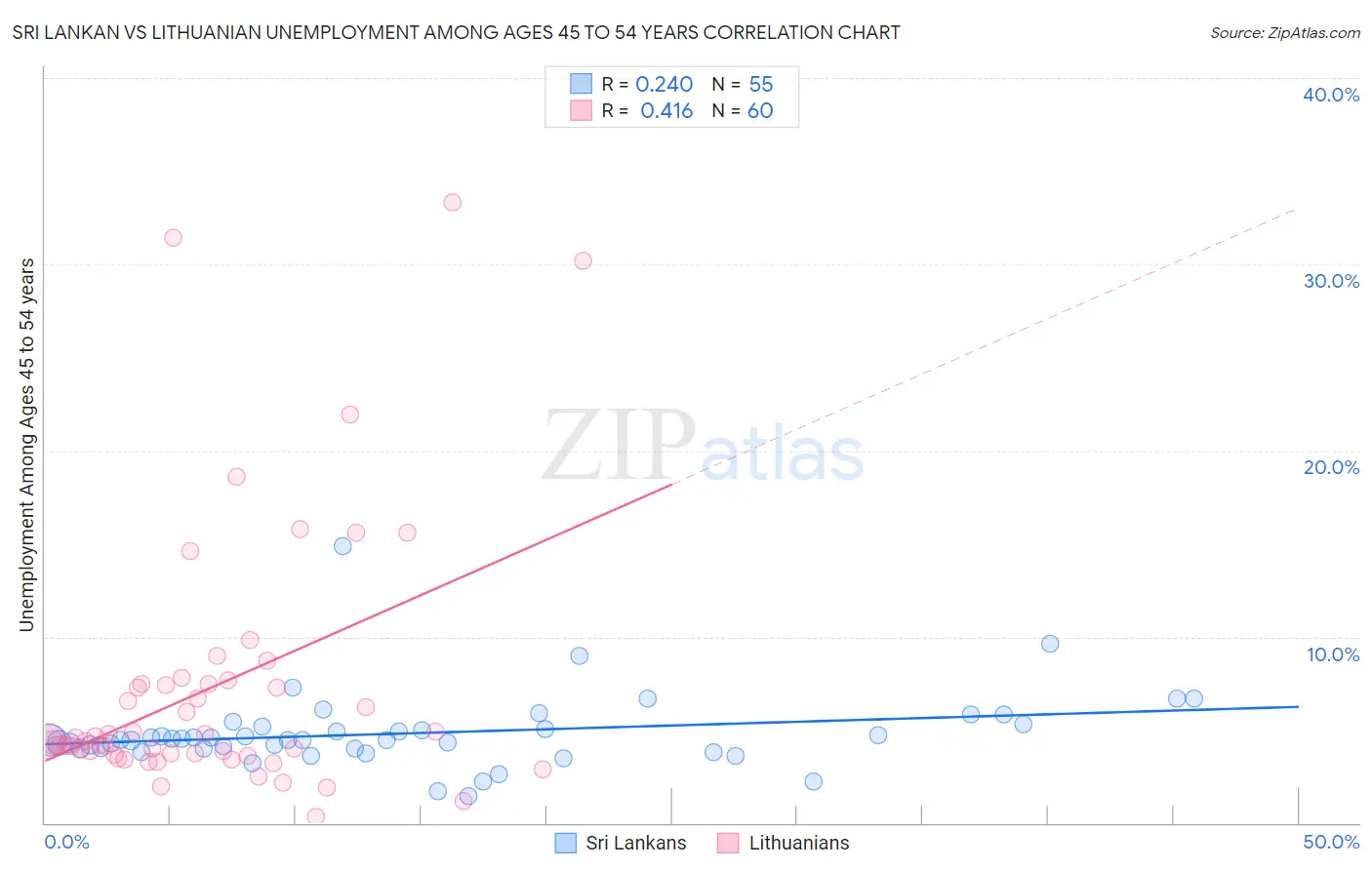 Sri Lankan vs Lithuanian Unemployment Among Ages 45 to 54 years
