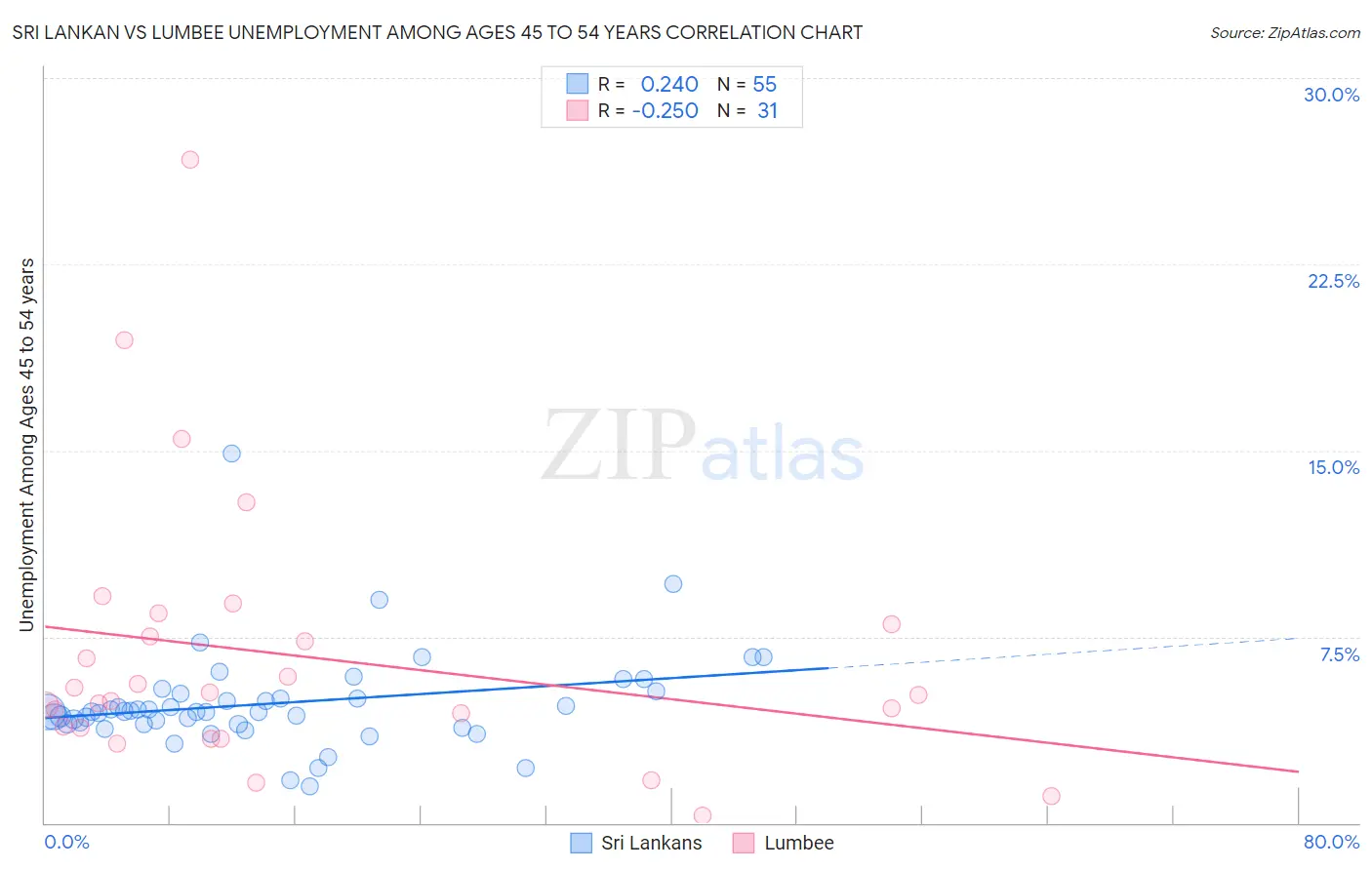 Sri Lankan vs Lumbee Unemployment Among Ages 45 to 54 years