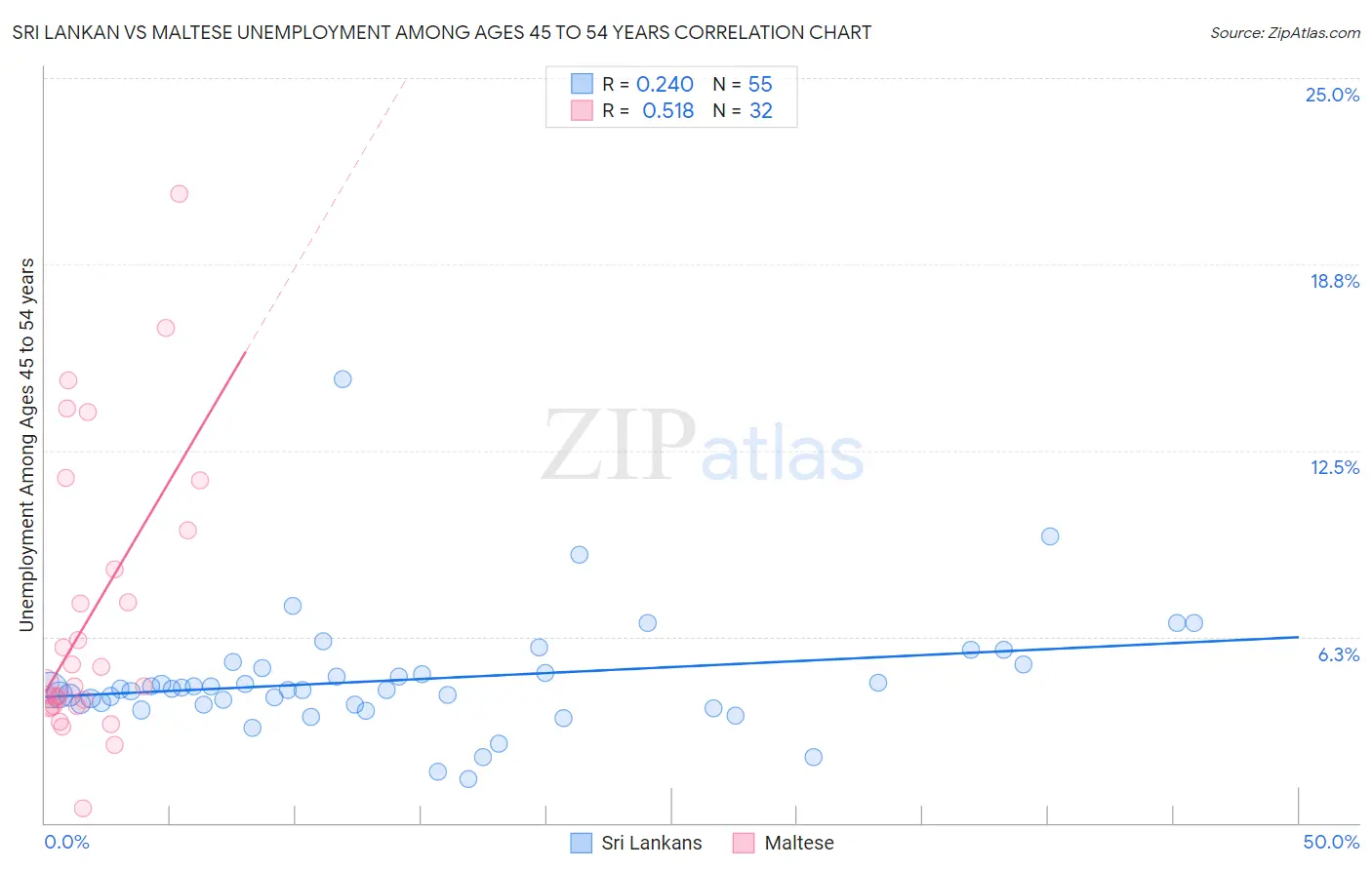 Sri Lankan vs Maltese Unemployment Among Ages 45 to 54 years