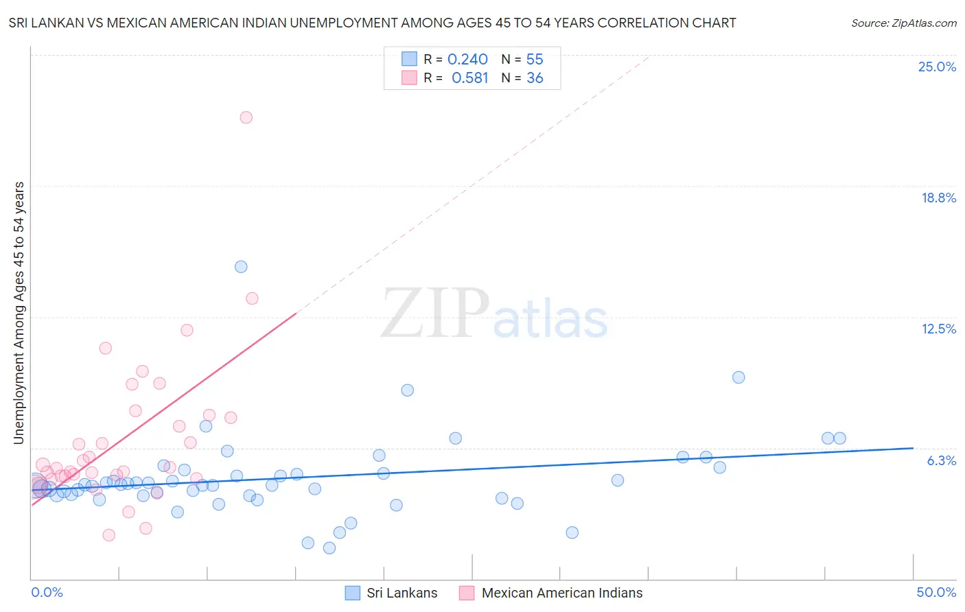 Sri Lankan vs Mexican American Indian Unemployment Among Ages 45 to 54 years