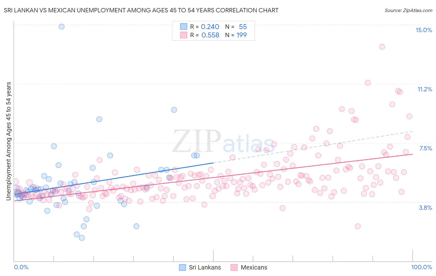 Sri Lankan vs Mexican Unemployment Among Ages 45 to 54 years