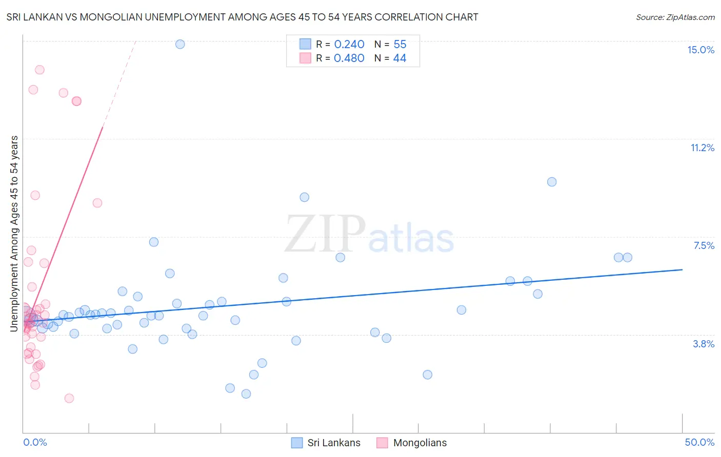 Sri Lankan vs Mongolian Unemployment Among Ages 45 to 54 years