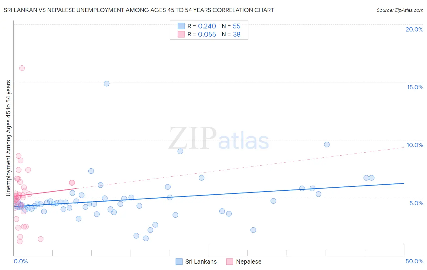 Sri Lankan vs Nepalese Unemployment Among Ages 45 to 54 years