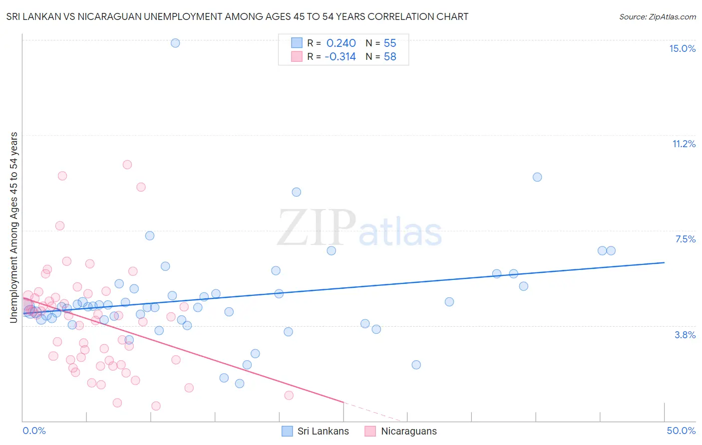 Sri Lankan vs Nicaraguan Unemployment Among Ages 45 to 54 years