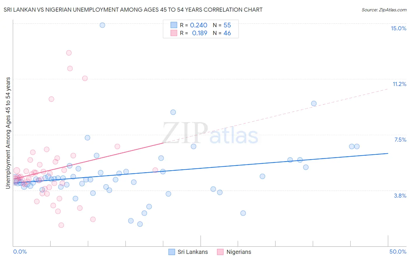 Sri Lankan vs Nigerian Unemployment Among Ages 45 to 54 years