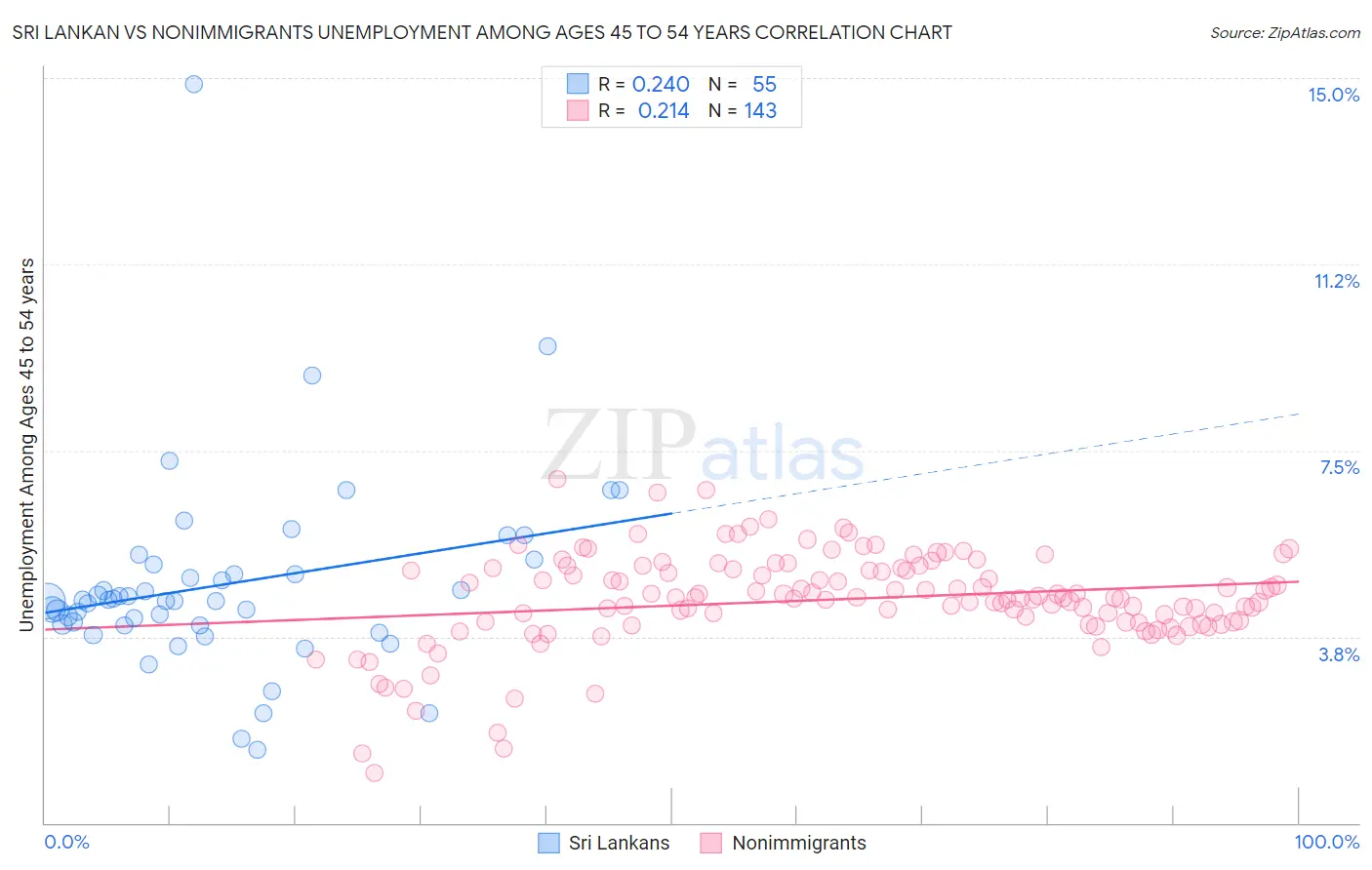 Sri Lankan vs Nonimmigrants Unemployment Among Ages 45 to 54 years