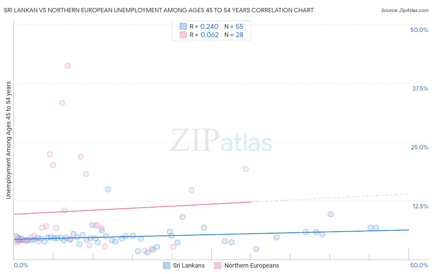 Sri Lankan vs Northern European Unemployment Among Ages 45 to 54 years