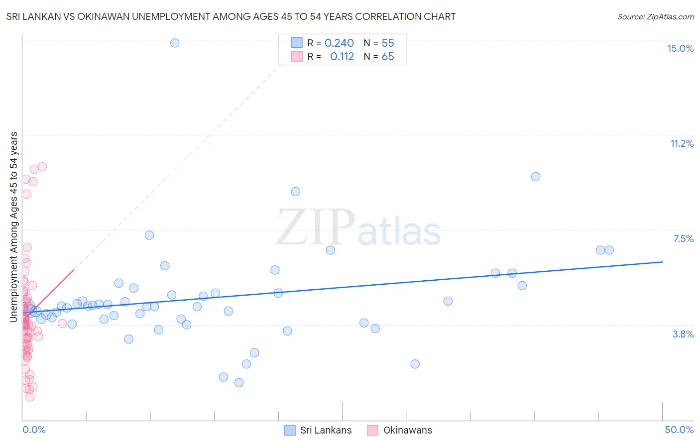 Sri Lankan vs Okinawan Unemployment Among Ages 45 to 54 years