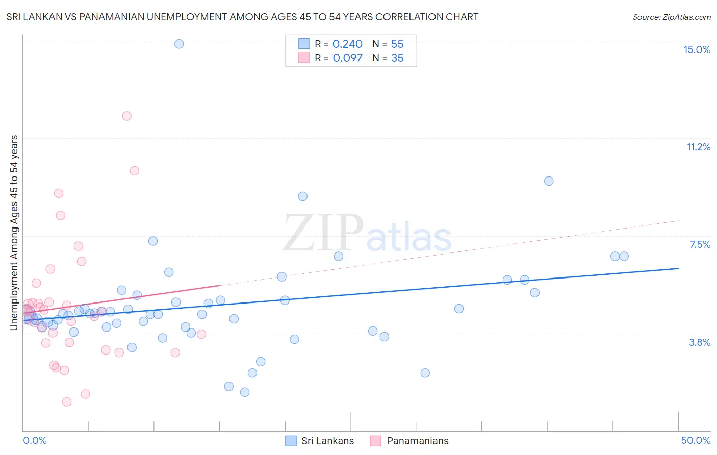 Sri Lankan vs Panamanian Unemployment Among Ages 45 to 54 years