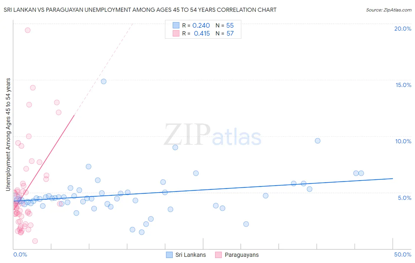 Sri Lankan vs Paraguayan Unemployment Among Ages 45 to 54 years