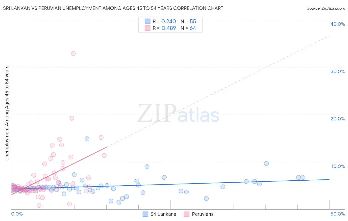 Sri Lankan vs Peruvian Unemployment Among Ages 45 to 54 years