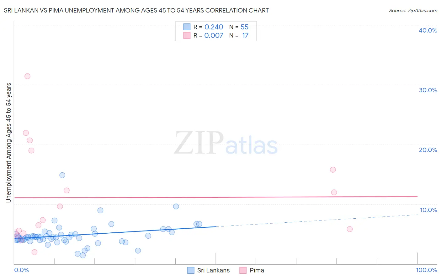 Sri Lankan vs Pima Unemployment Among Ages 45 to 54 years