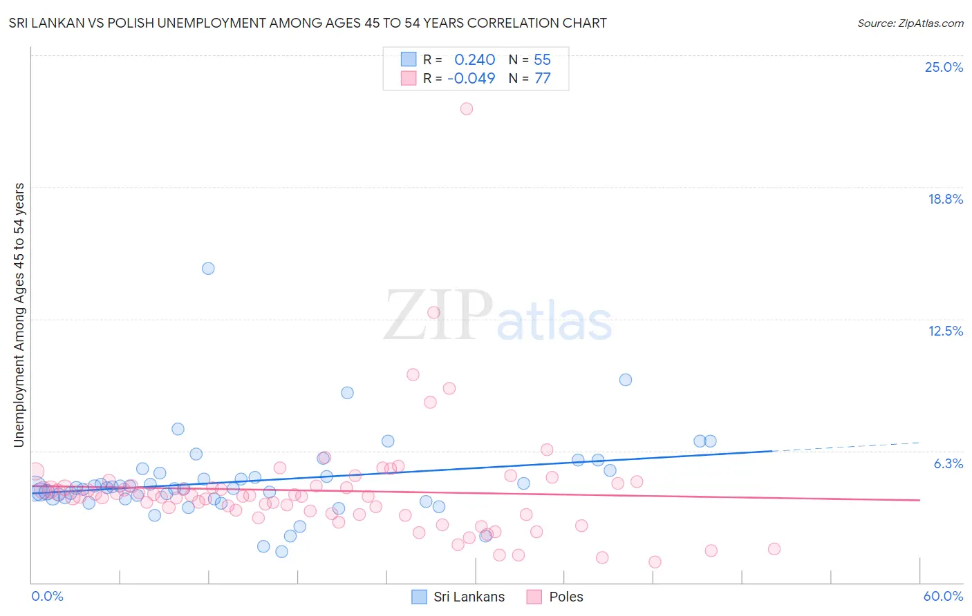 Sri Lankan vs Polish Unemployment Among Ages 45 to 54 years