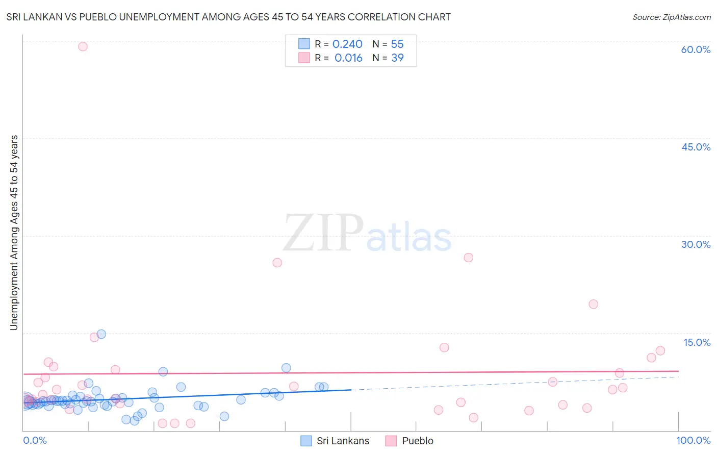 Sri Lankan vs Pueblo Unemployment Among Ages 45 to 54 years