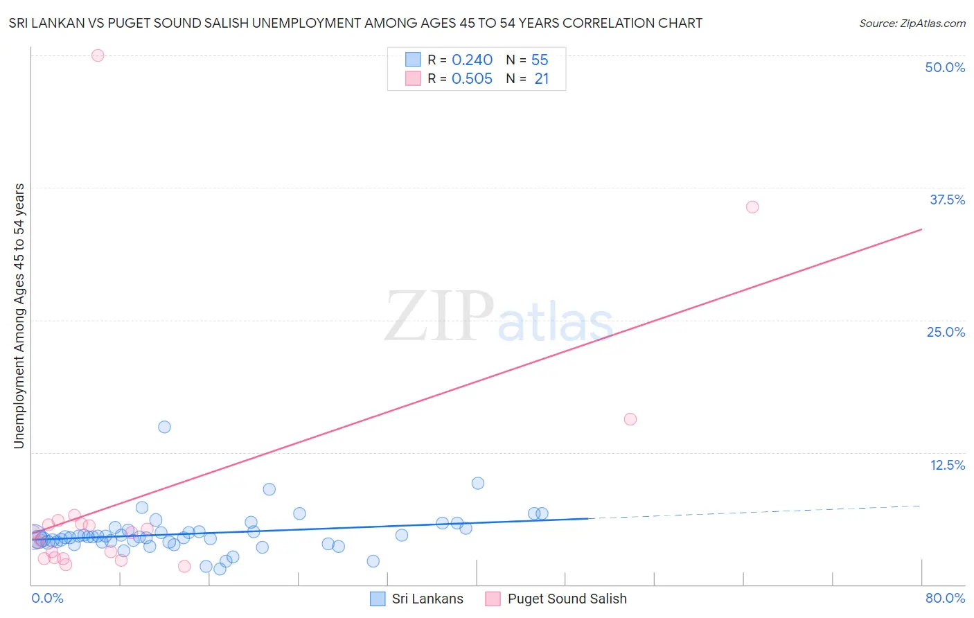 Sri Lankan vs Puget Sound Salish Unemployment Among Ages 45 to 54 years