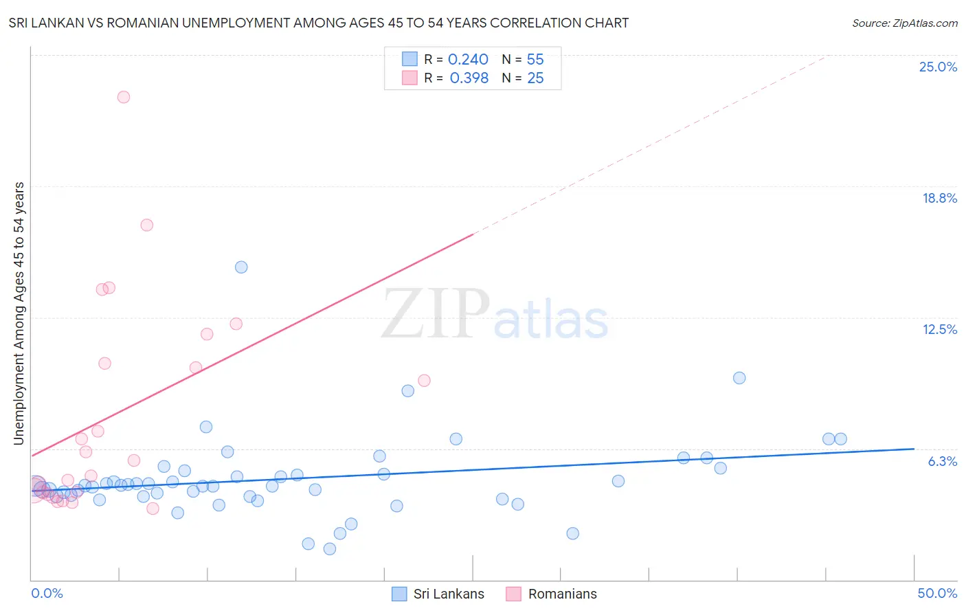 Sri Lankan vs Romanian Unemployment Among Ages 45 to 54 years