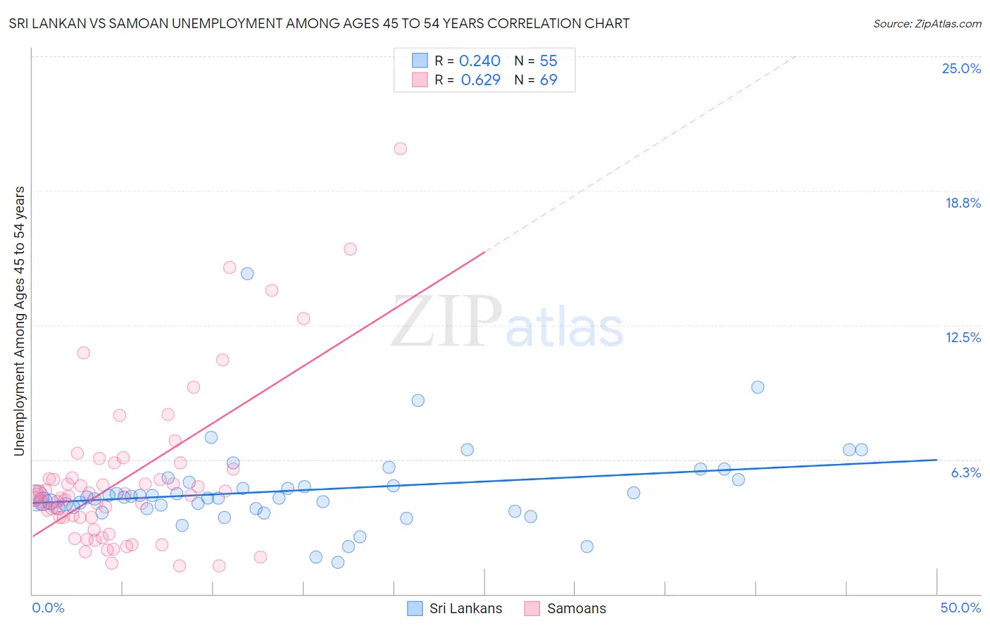 Sri Lankan vs Samoan Unemployment Among Ages 45 to 54 years