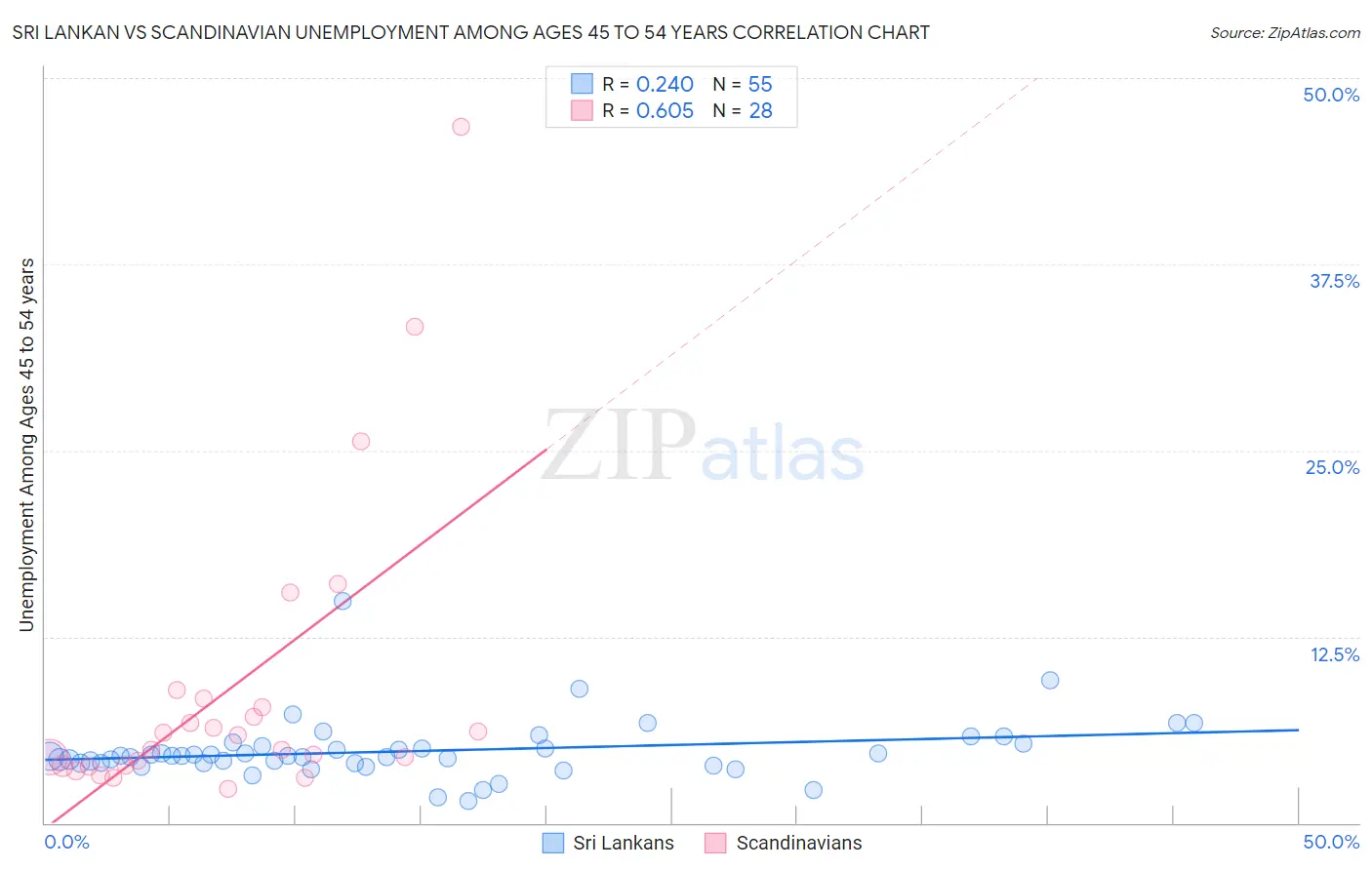 Sri Lankan vs Scandinavian Unemployment Among Ages 45 to 54 years