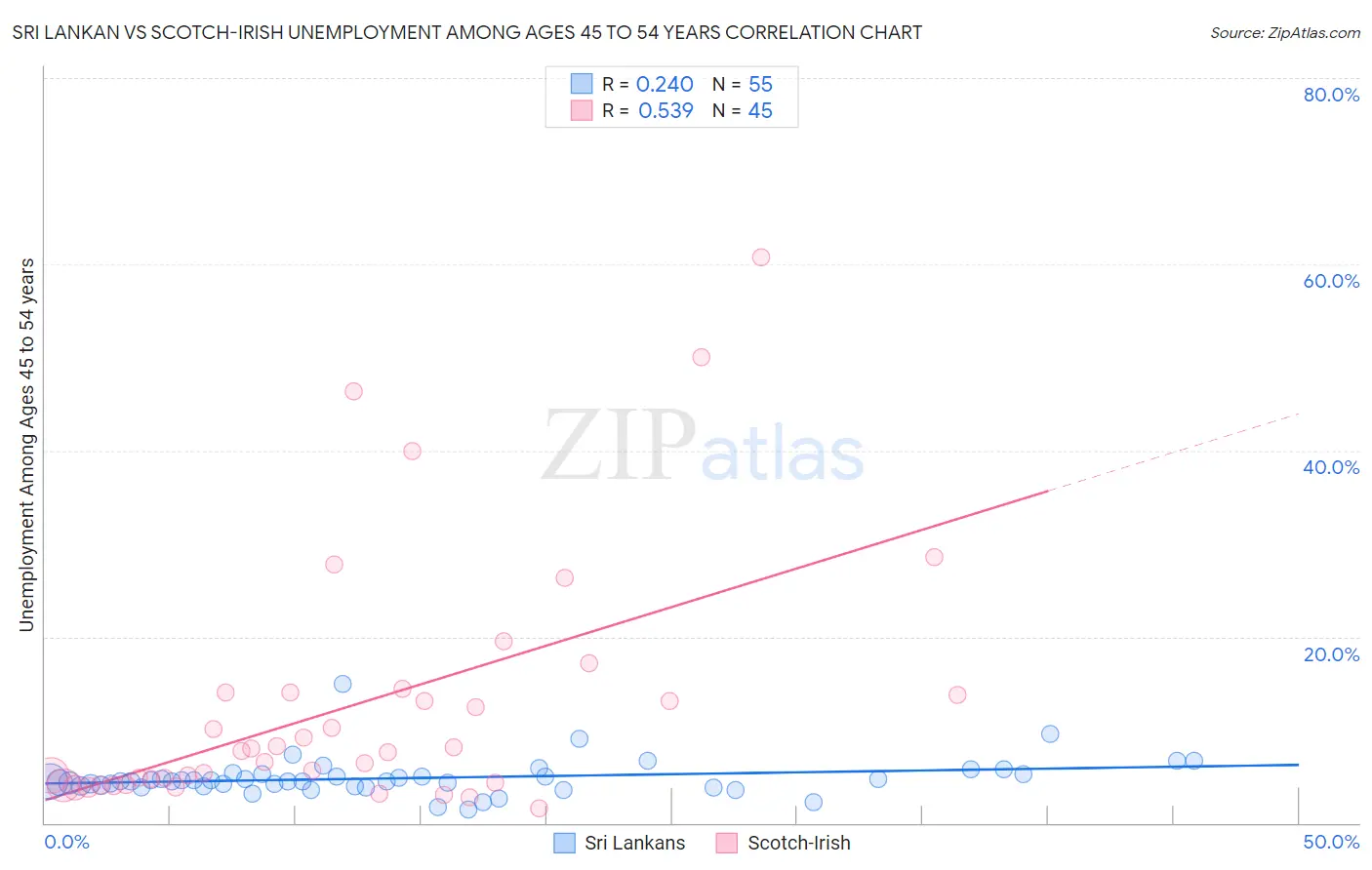 Sri Lankan vs Scotch-Irish Unemployment Among Ages 45 to 54 years