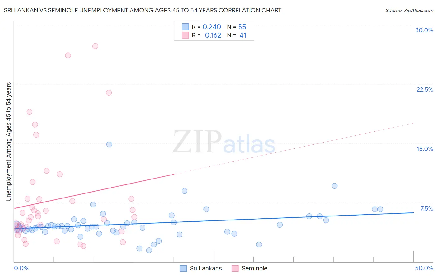 Sri Lankan vs Seminole Unemployment Among Ages 45 to 54 years