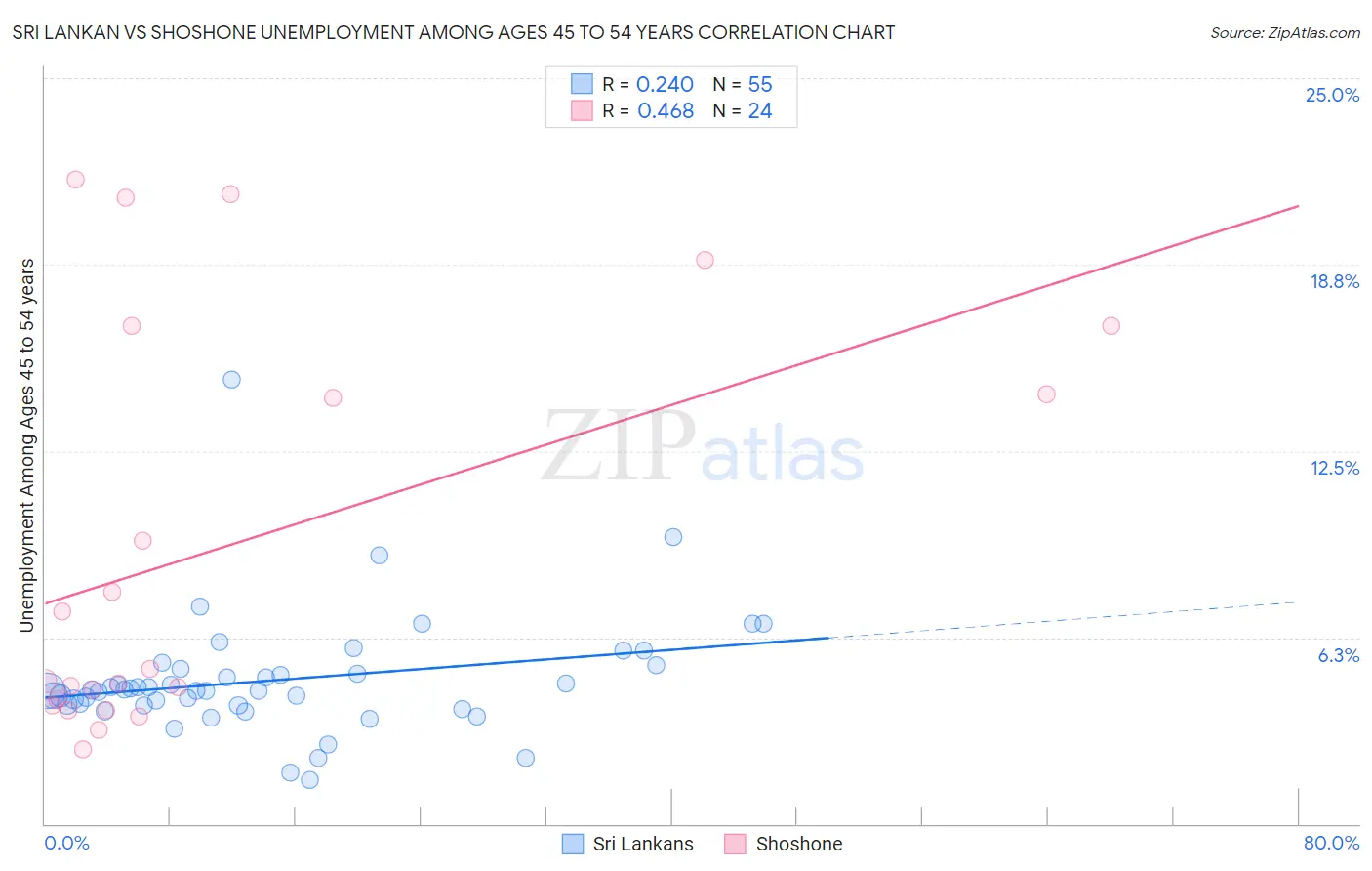 Sri Lankan vs Shoshone Unemployment Among Ages 45 to 54 years