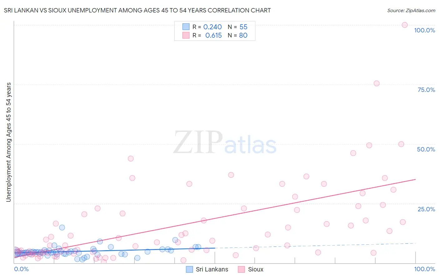 Sri Lankan vs Sioux Unemployment Among Ages 45 to 54 years