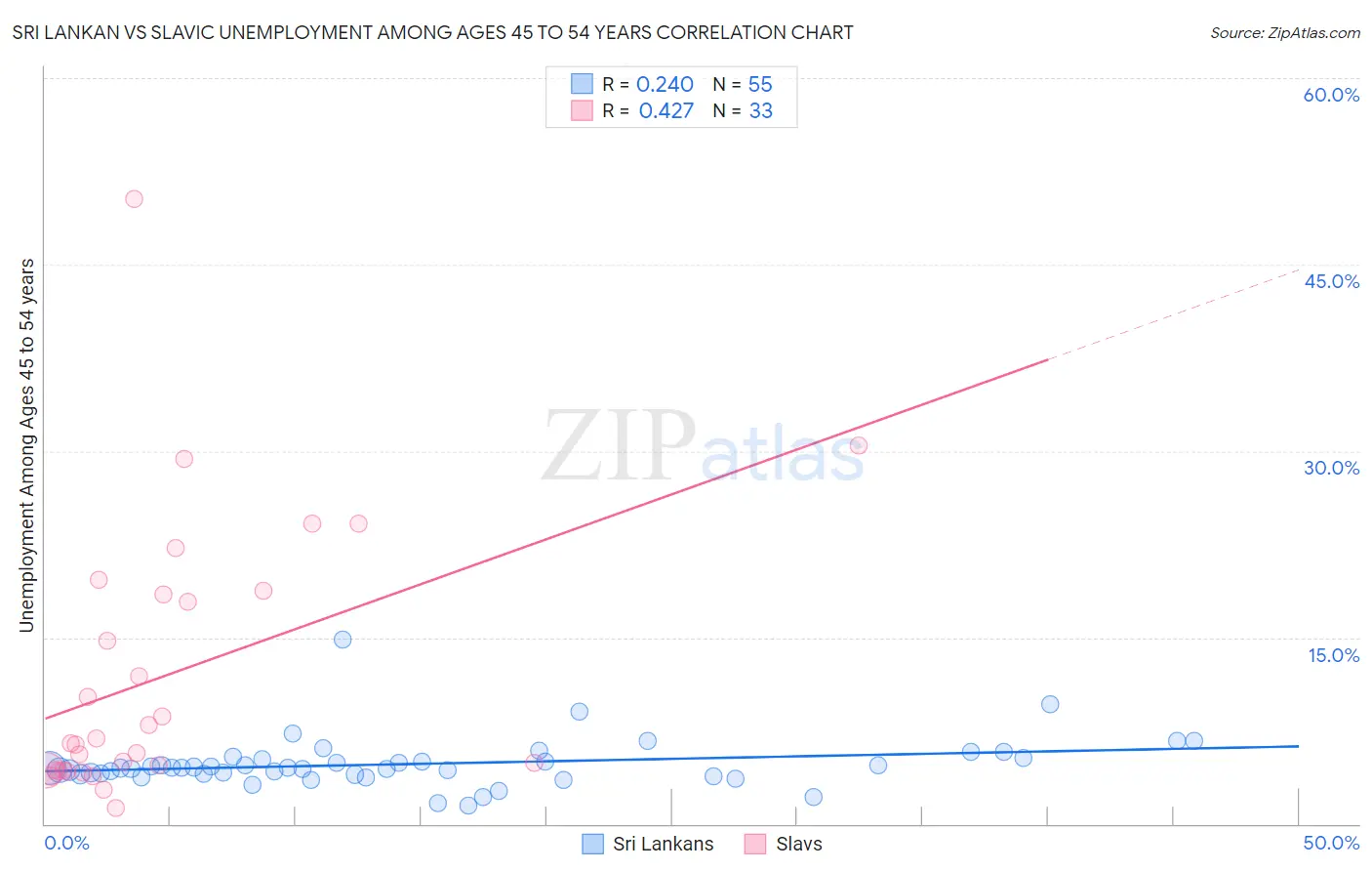 Sri Lankan vs Slavic Unemployment Among Ages 45 to 54 years