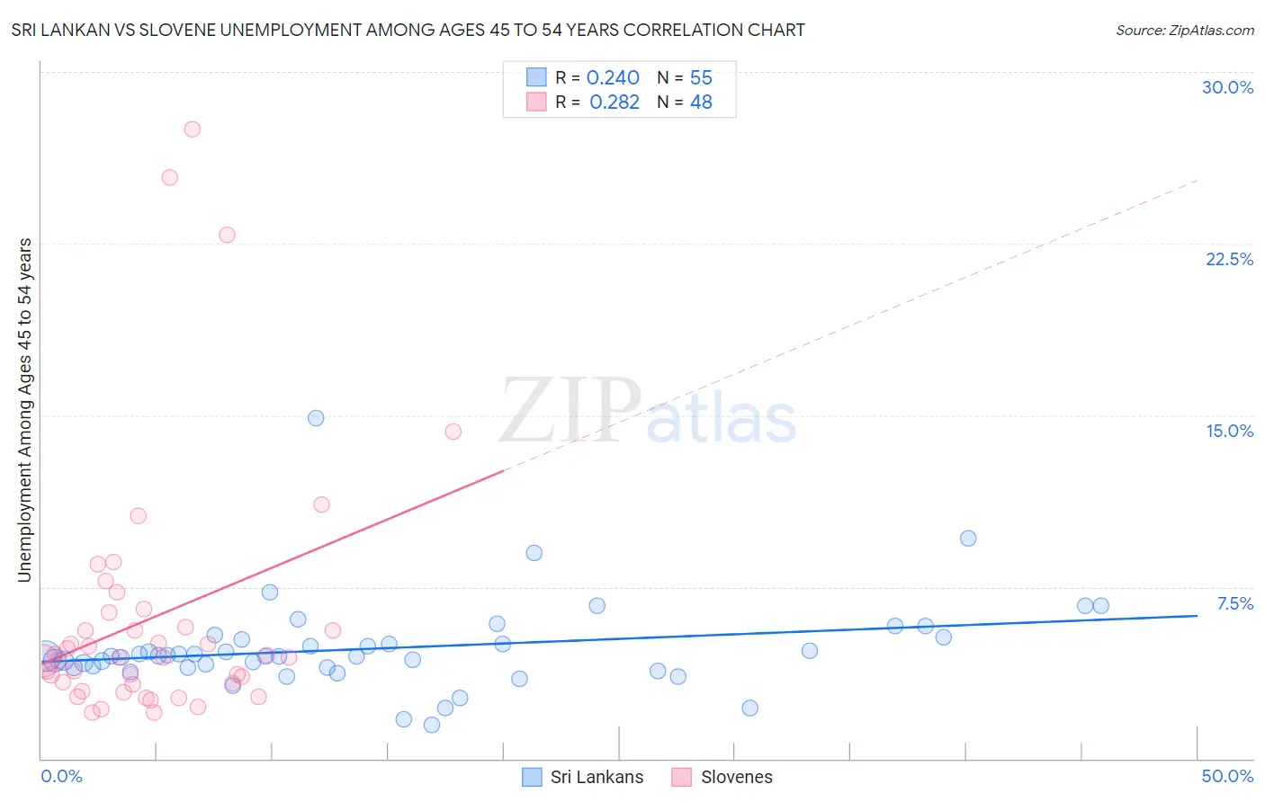 Sri Lankan vs Slovene Unemployment Among Ages 45 to 54 years