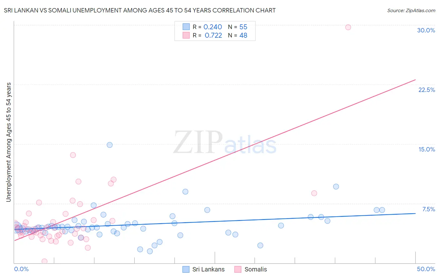 Sri Lankan vs Somali Unemployment Among Ages 45 to 54 years