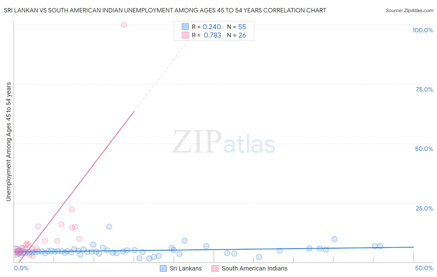 Sri Lankan vs South American Indian Unemployment Among Ages 45 to 54 years