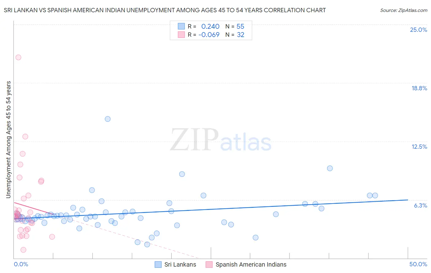 Sri Lankan vs Spanish American Indian Unemployment Among Ages 45 to 54 years