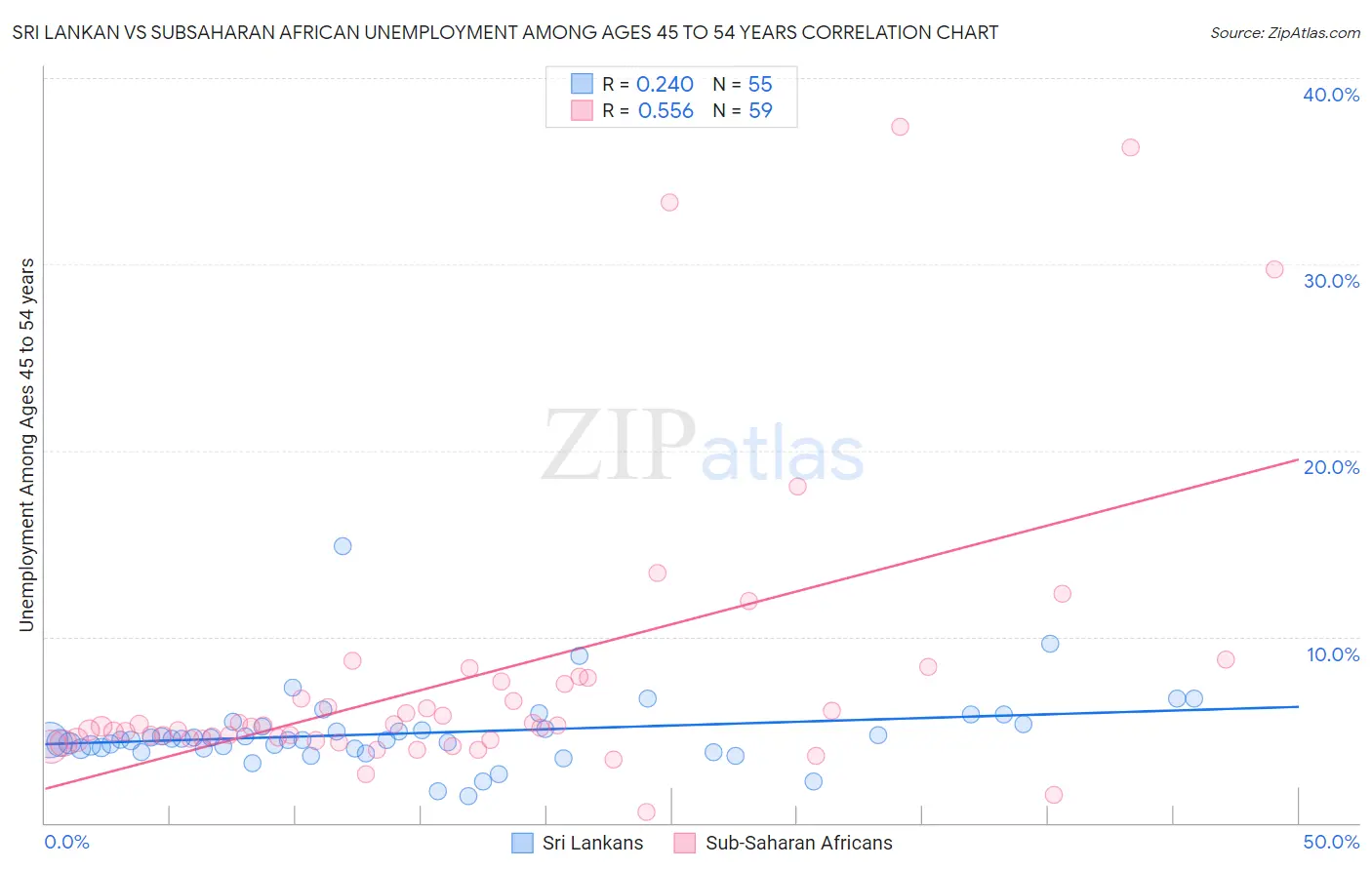 Sri Lankan vs Subsaharan African Unemployment Among Ages 45 to 54 years