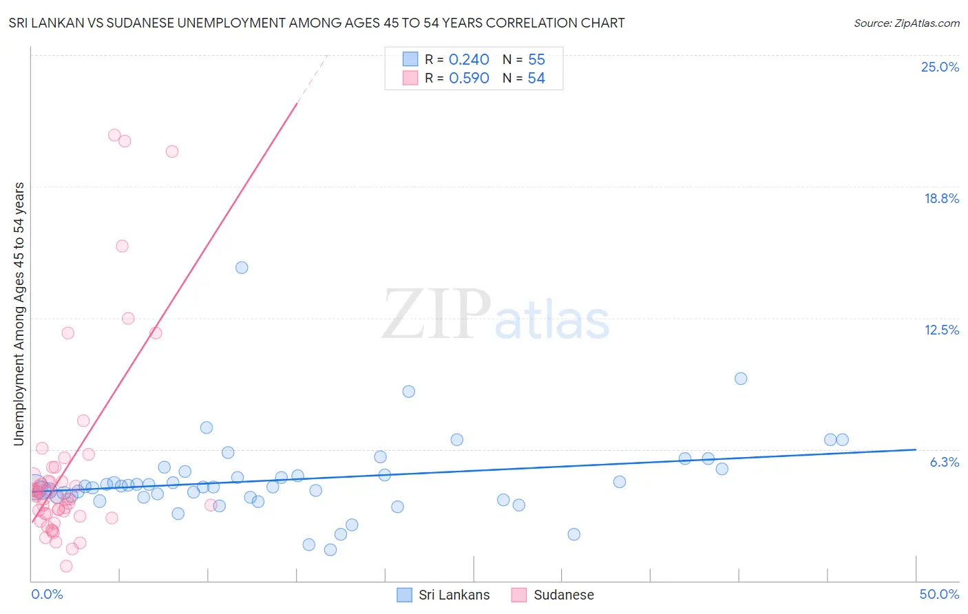 Sri Lankan vs Sudanese Unemployment Among Ages 45 to 54 years