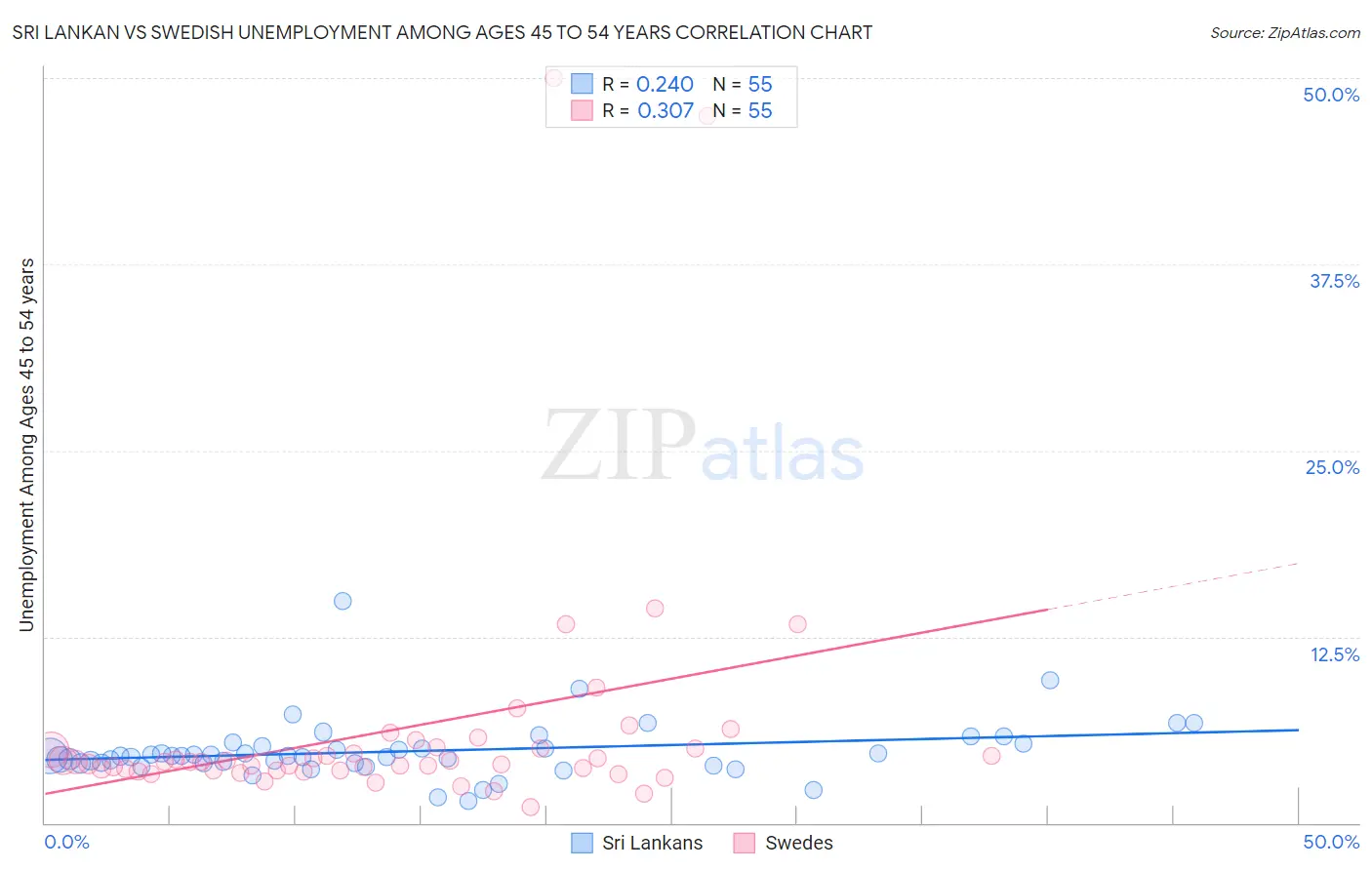 Sri Lankan vs Swedish Unemployment Among Ages 45 to 54 years