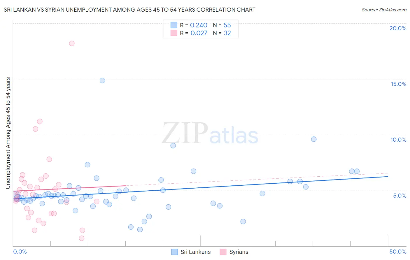 Sri Lankan vs Syrian Unemployment Among Ages 45 to 54 years