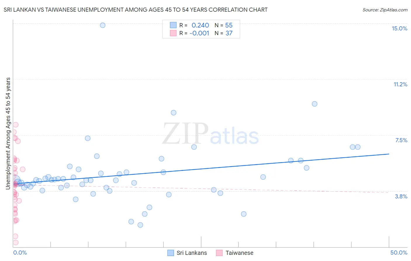 Sri Lankan vs Taiwanese Unemployment Among Ages 45 to 54 years