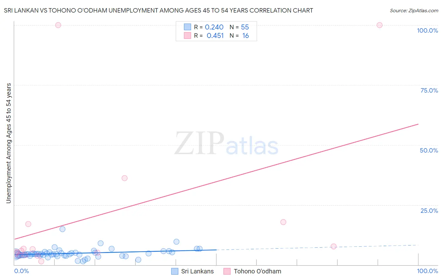 Sri Lankan vs Tohono O'odham Unemployment Among Ages 45 to 54 years