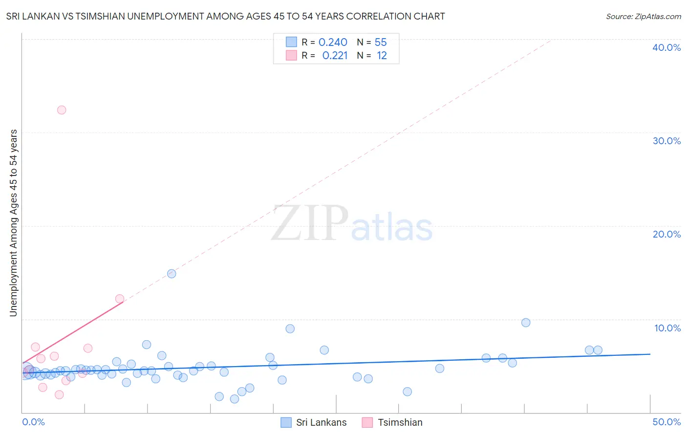 Sri Lankan vs Tsimshian Unemployment Among Ages 45 to 54 years