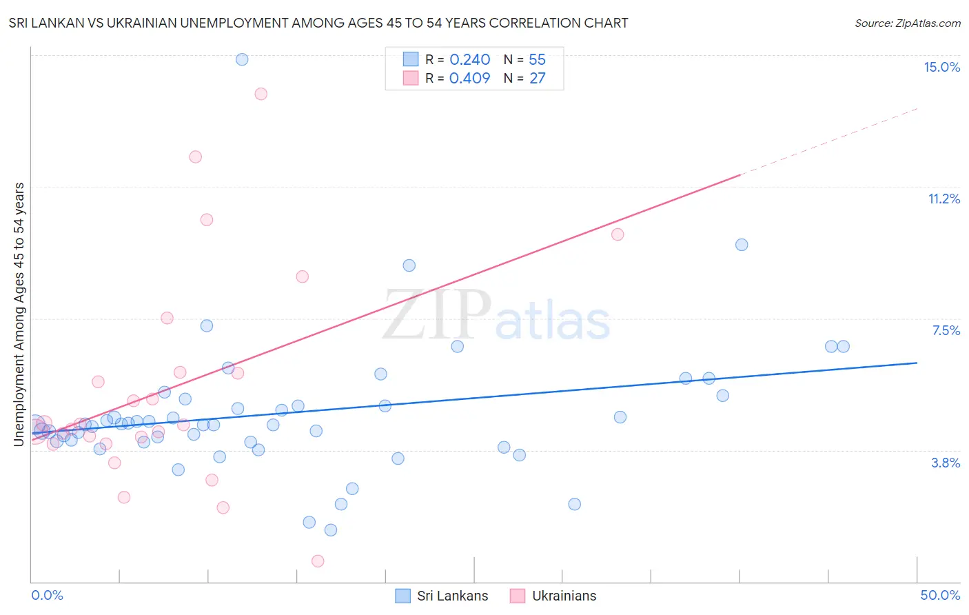 Sri Lankan vs Ukrainian Unemployment Among Ages 45 to 54 years